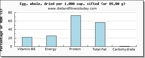 vitamin b6 and nutritional content in an egg